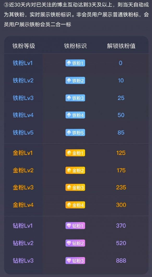 微博金粉是什么意思  微博鐵粉等級要滿足什么條件