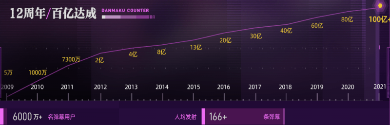 嗶哩嗶哩百億彈幕答題挑戰(zhàn)地址 嗶哩嗶哩答題入口在哪