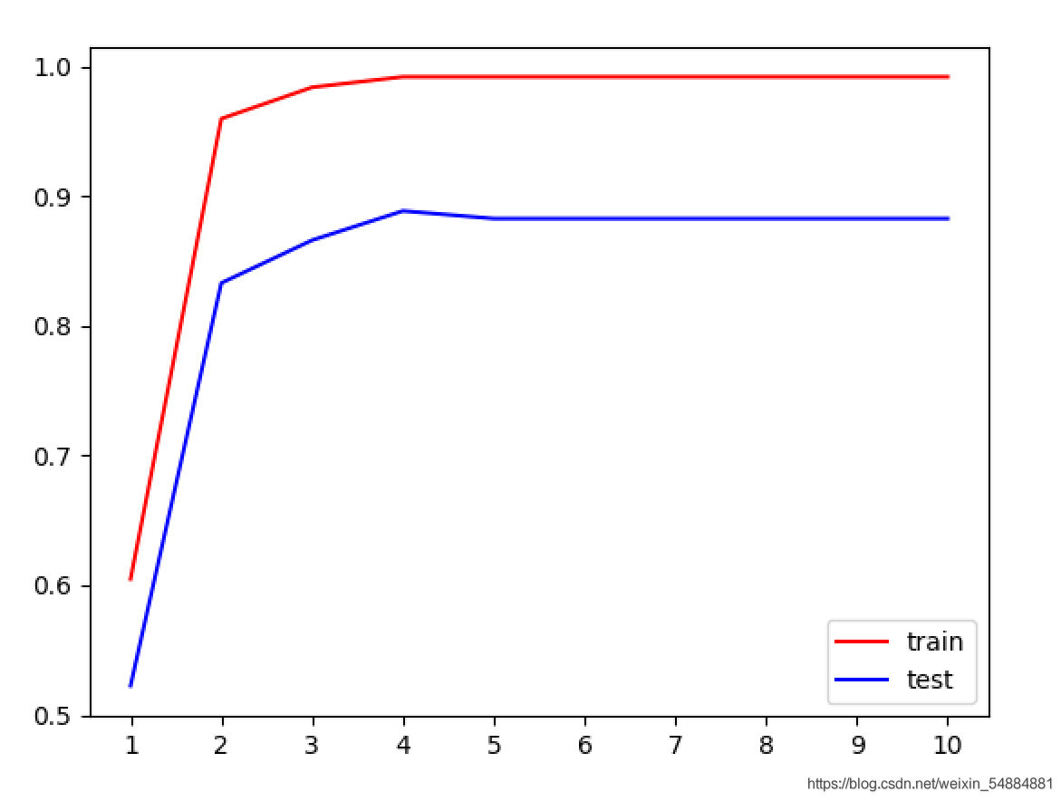 Python機器學習之決策樹和隨機森林