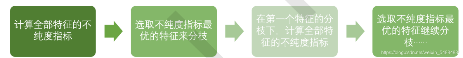 Python機器學習之決策樹和隨機森林