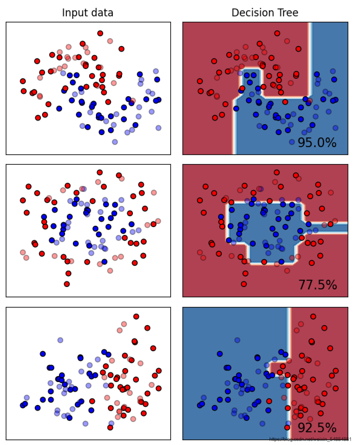 Python機器學習之決策樹和隨機森林