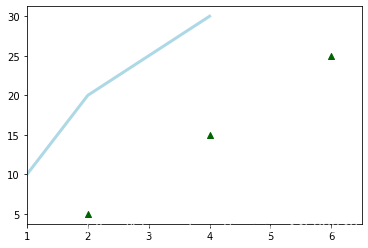Python 數據科學 Matplotlib圖庫詳解