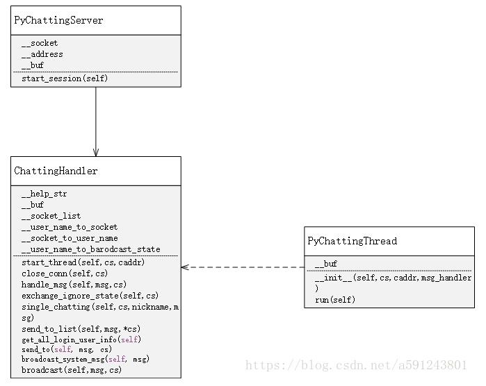 python實現(xiàn)簡單的聊天小程序
