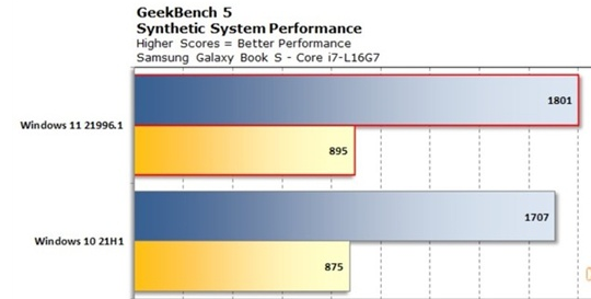 Win11和Win10哪個流暢？Win11和Win10的區(qū)別詳細(xì)分析