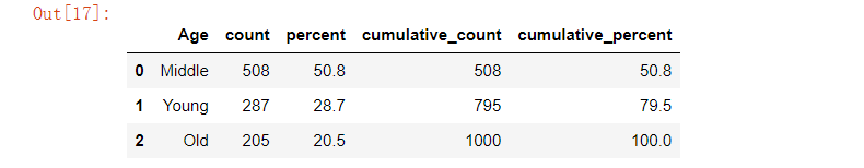 Python Pandas模塊實現(xiàn)數(shù)據(jù)的統(tǒng)計分析的方法