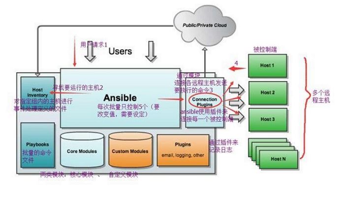 python ansible自動化運維工具執行流程
