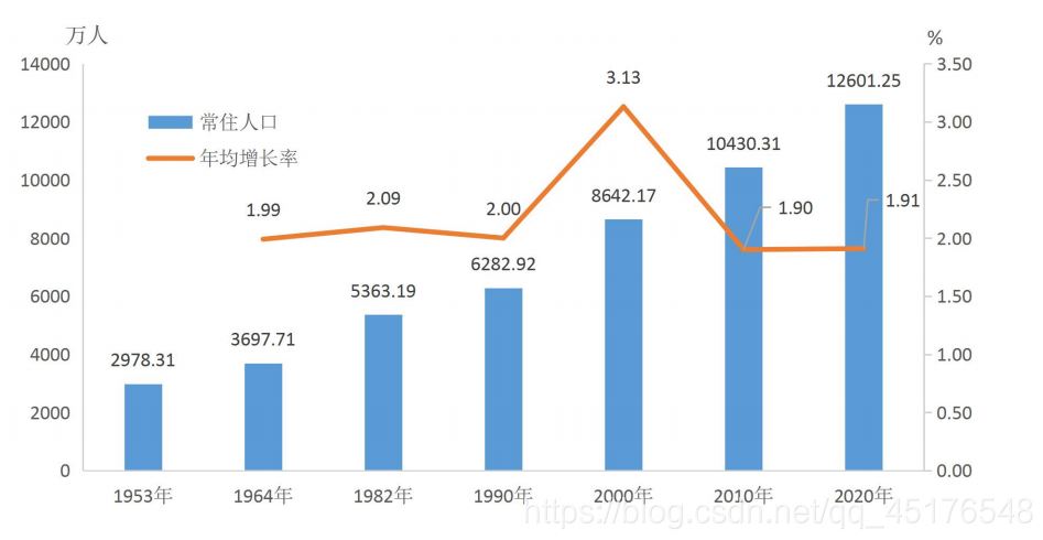 Python+Tableau廣東省人口普查可視化的實現