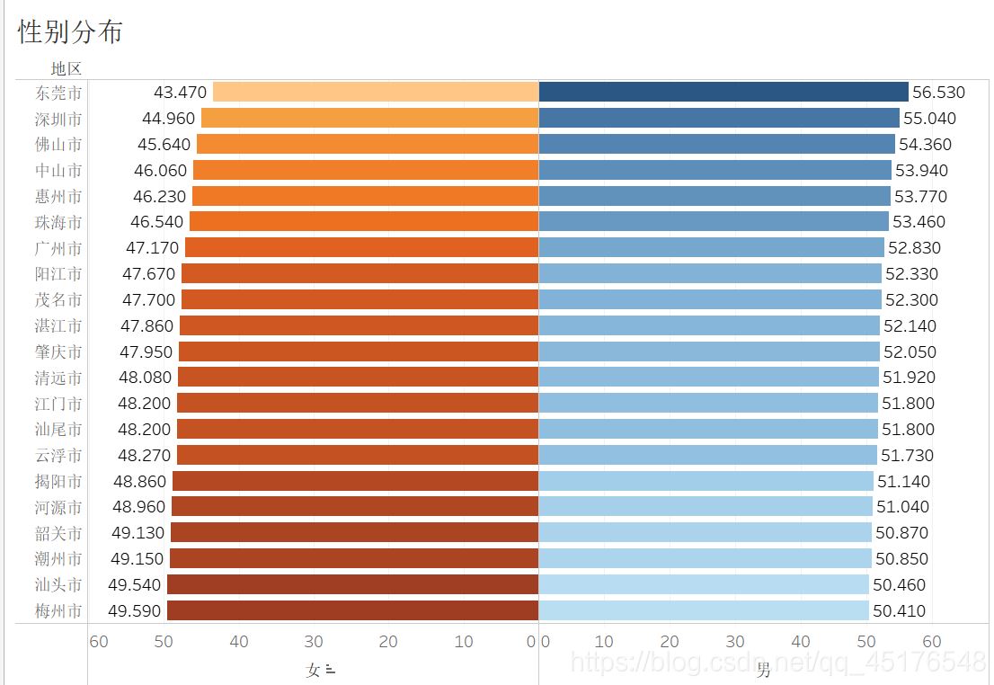 Python+Tableau廣東省人口普查可視化的實現