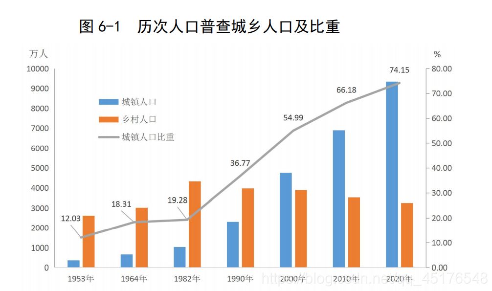 Python+Tableau廣東省人口普查可視化的實現