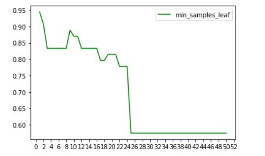 分析機器學習之決策樹Python實現