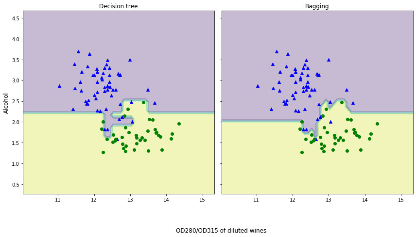 詳解Bagging算法的原理及Python實現