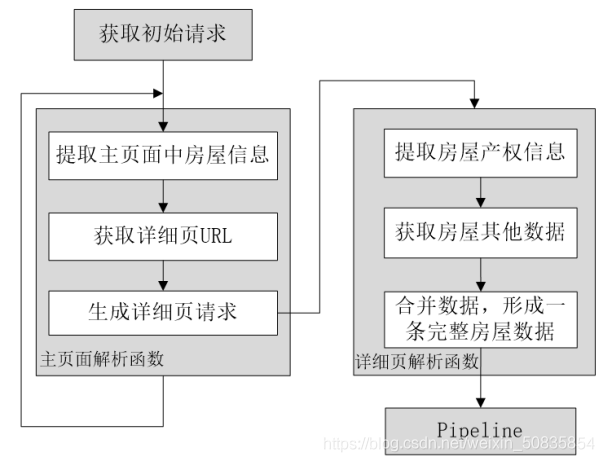 Python scrapy爬取蘇州二手房交易數據