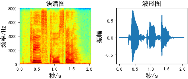 分析語音數據增強及python實現