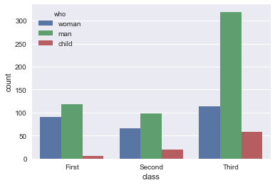 Python中seaborn庫之countplot的數據可視化使用