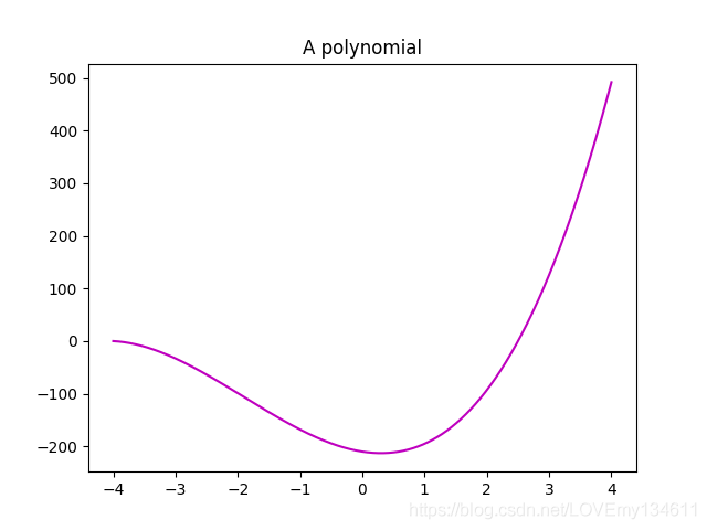 Matplotlib可視化之添加讓統計圖變得簡單易懂的注釋