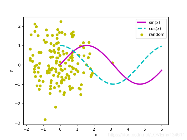 Matplotlib可視化之添加讓統計圖變得簡單易懂的注釋