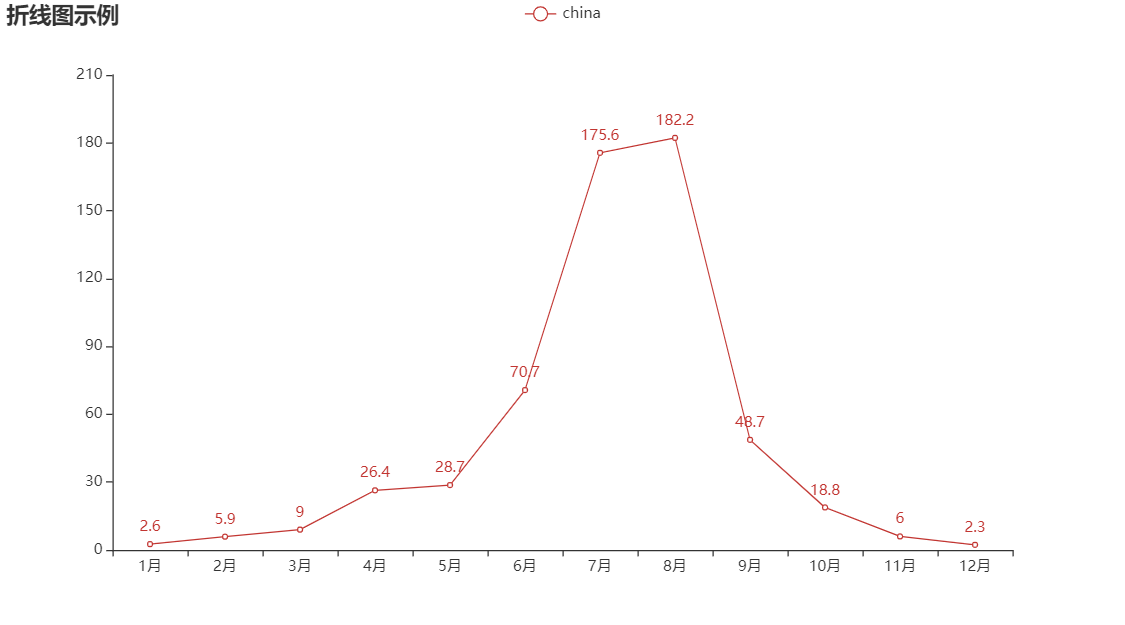學會這個炫酷圖表利器pyecharts,還怕不被公司重用?