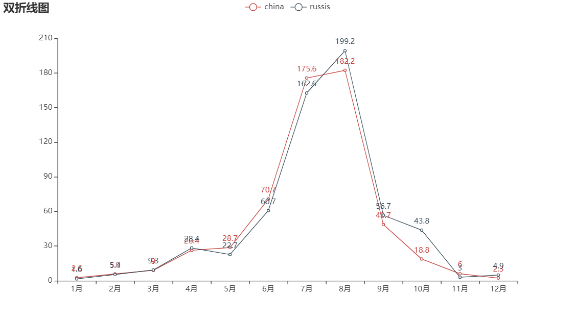 學會這個炫酷圖表利器pyecharts,還怕不被公司重用?