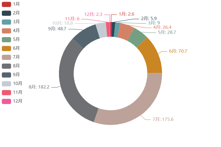 學會這個炫酷圖表利器pyecharts,還怕不被公司重用?