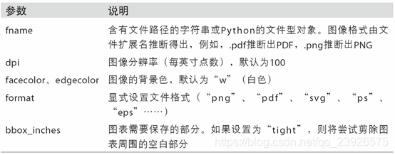 Python數據分析之繪圖和可視化詳解