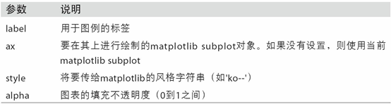 Python數據分析之繪圖和可視化詳解