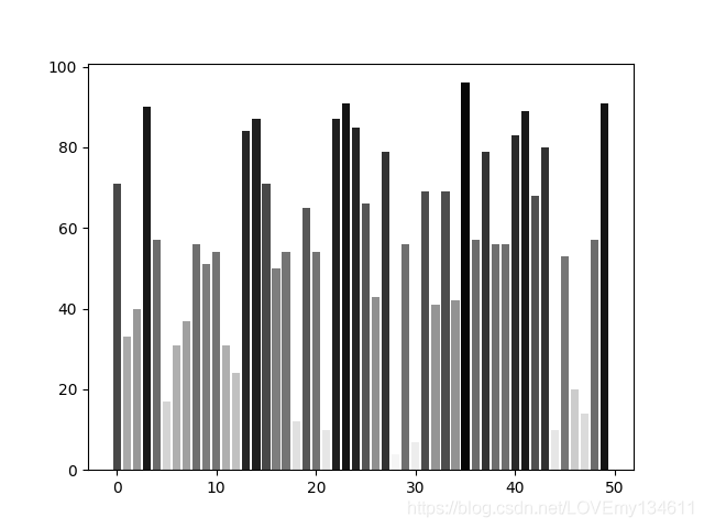Matplotlib可視化之自定義顏色繪制精美統計圖