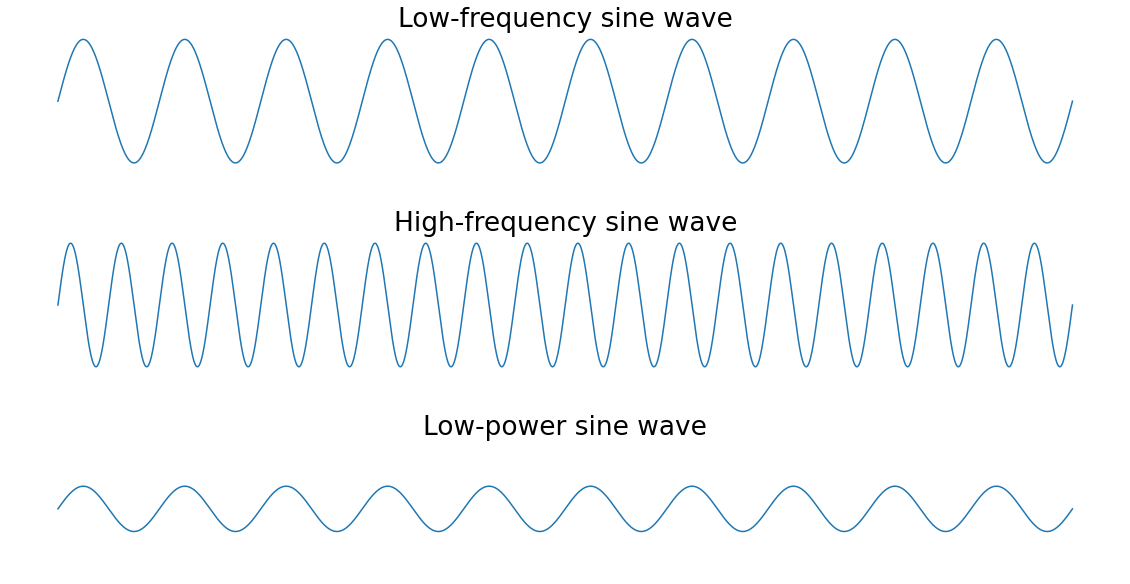 Python使用scipy.fft進行大學經典的傅立葉變換
