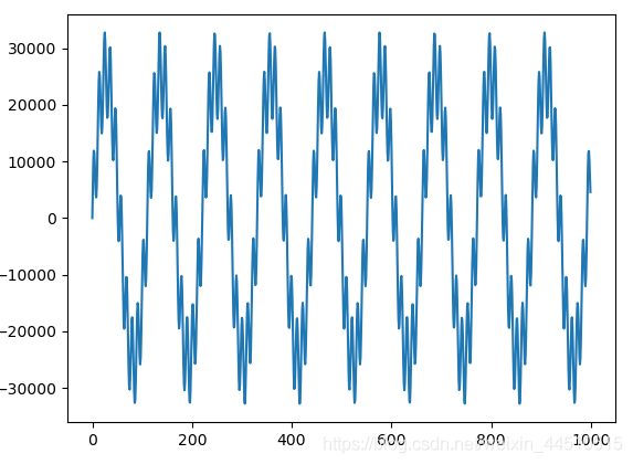 Python使用scipy.fft進行大學經典的傅立葉變換