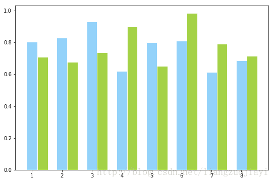 python plt.plot bar 如何設(shè)置繪圖尺寸大小