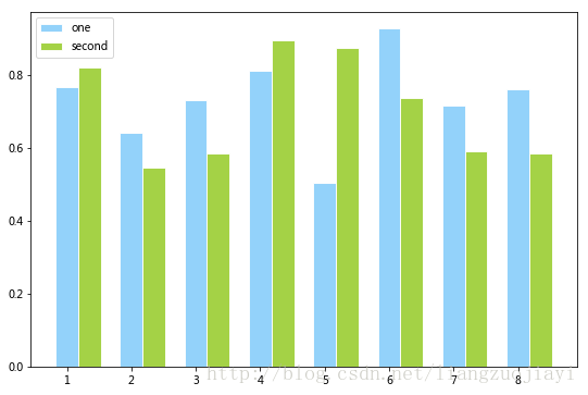 python plt.plot bar 如何設(shè)置繪圖尺寸大小