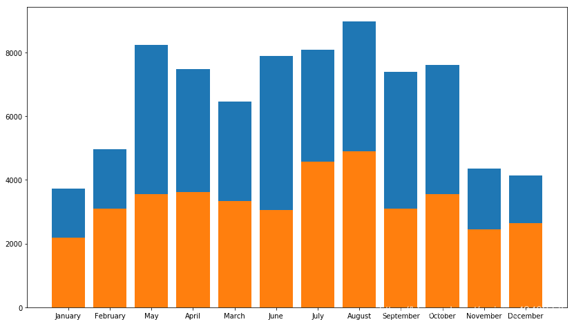 python plt.plot bar 如何設(shè)置繪圖尺寸大小