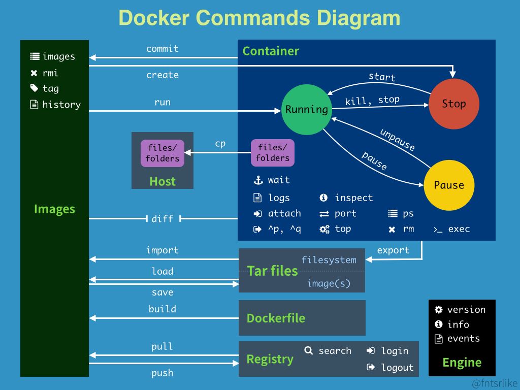 Python開發加薪利器之Docker的使用實踐