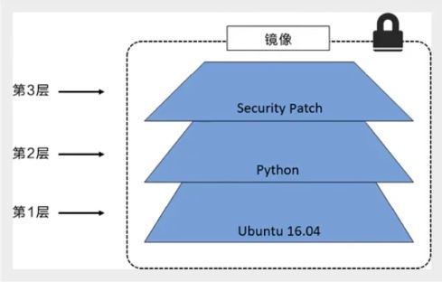 Python開發加薪利器之Docker的使用實踐