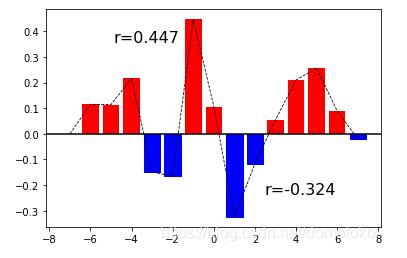 Python 如何讓特征值滯后一行