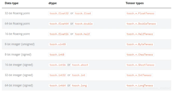 Python深度學習之Pytorch初步使用