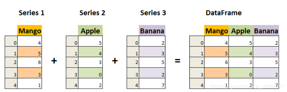 python學習之panda數據分析核心支持庫