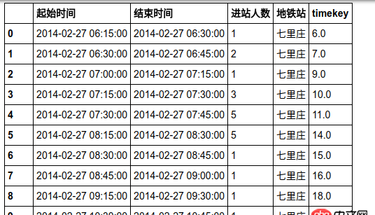 mysql - 用sql或者pandas讓一個表按照另一個表補全數(shù)據(jù)。