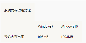 Win7 Win10哪個(gè)占用資源少？Win7 Win10占用資源詳細(xì)解析