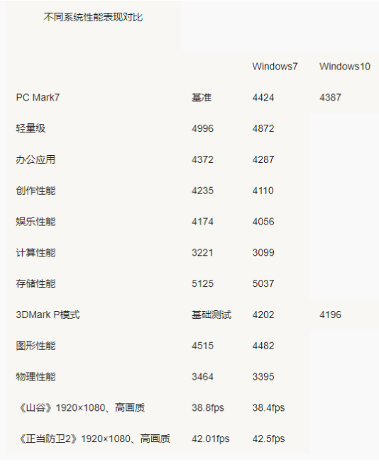 Win7 Win10哪個(gè)占用資源少？Win7 Win10占用資源詳細(xì)解析