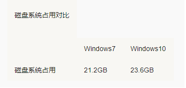 Win7 Win10哪個(gè)占用資源少？Win7 Win10占用資源詳細(xì)解析