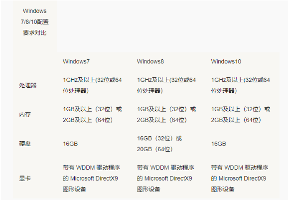 Win7 Win10哪個(gè)占用資源少？Win7 Win10占用資源詳細(xì)解析