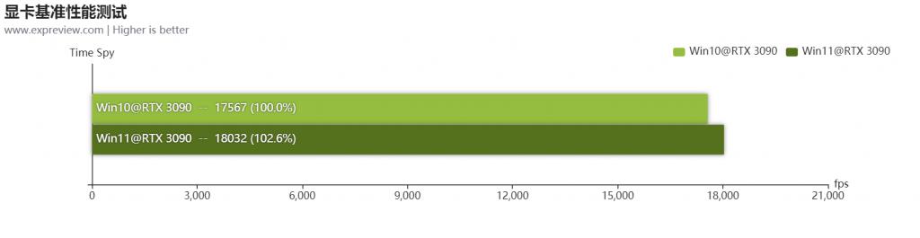 Win11游戲測試數(shù)據(jù)分析 Win11對游戲有優(yōu)化嗎