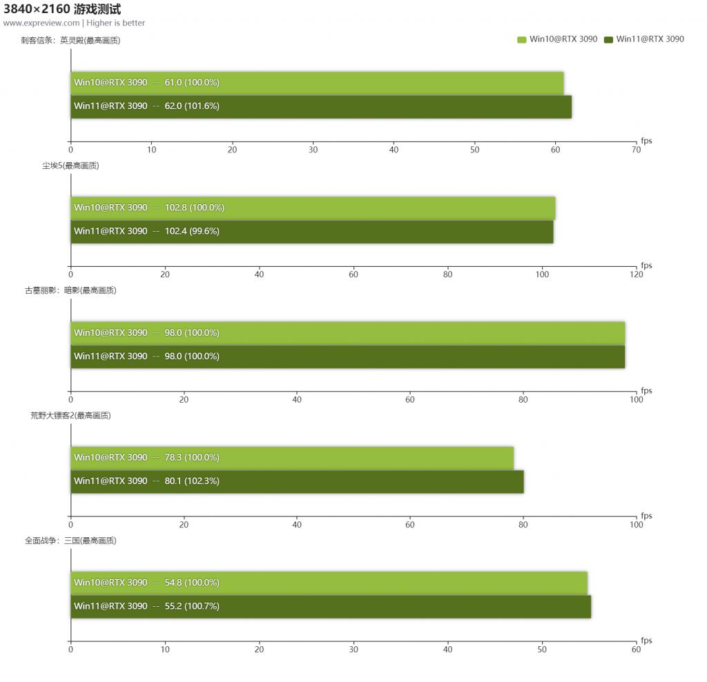 Win11游戲測試數(shù)據(jù)分析 Win11對游戲有優(yōu)化嗎