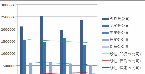 如何給Excel圖表添加趨勢線？Excel圖表添加趨勢線方法