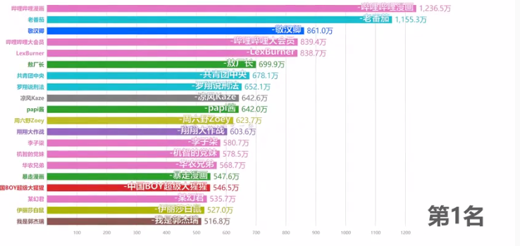 b站百大up主名單2020  b站博主排行榜粉絲最多的up主盤點