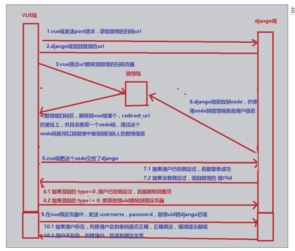 基于vue實現微博三方登錄流程解析