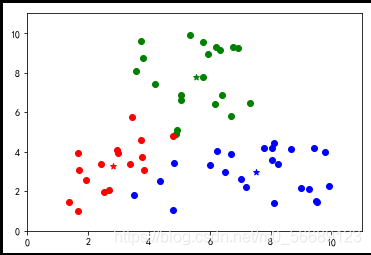 Python機(jī)器學(xué)習(xí)之Kmeans基礎(chǔ)算法