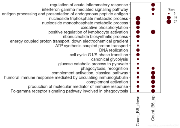 教你怎么用python繪制dotplot