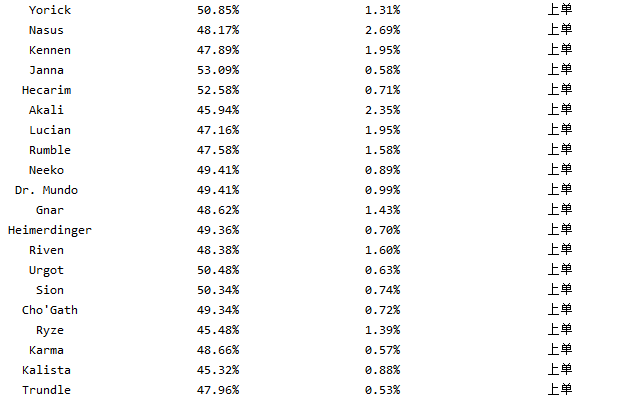 Python爬取OPGG上英雄聯盟英雄勝率及選取率信息的操作
