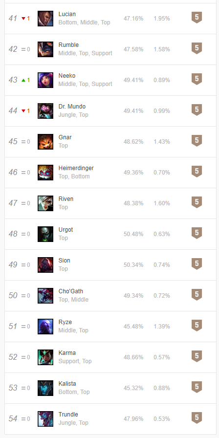 Python爬取OPGG上英雄聯盟英雄勝率及選取率信息的操作